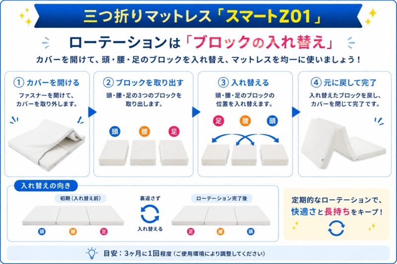 スマートZ01のローテーション方法を解説した図解