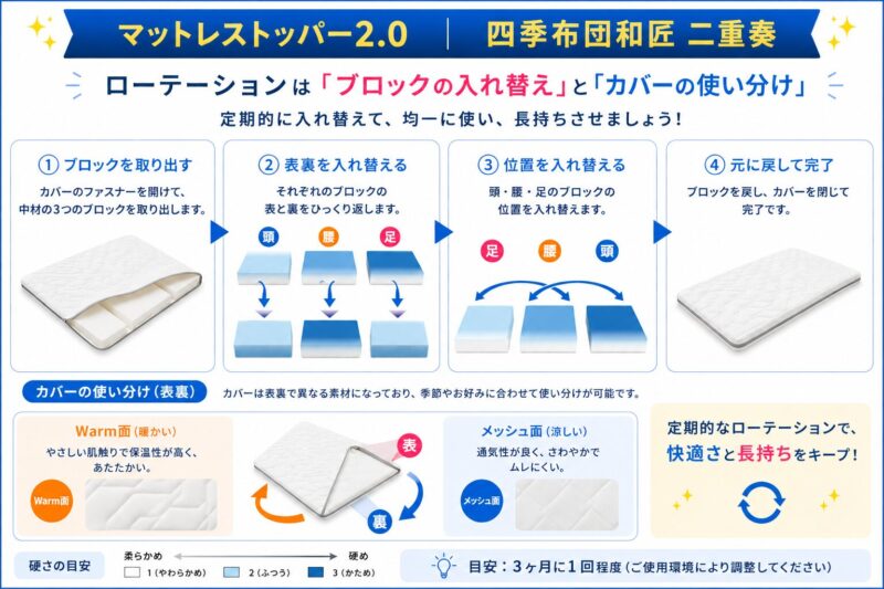 マットレストッパー2.0と四季布団和匠二重奏のローテーション方法を解説した図解