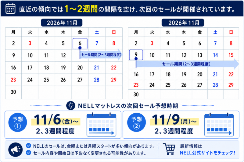 過去のセール実績よりNELLマットレスの次回セールを予想した図解