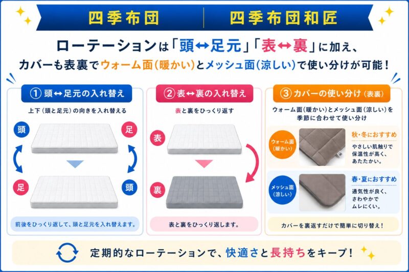 四季布団と四季布団和匠のローテーションパターン
