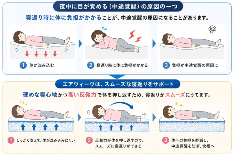中途覚醒の原因とエアウィーヴの寝返りのしやすさを示した図解