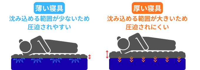 寝具の厚さにより寝心地が異なることを解説した図解
