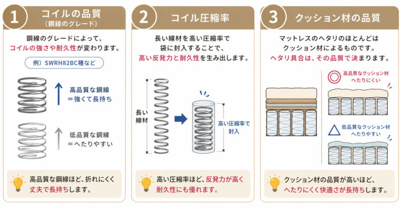 耐久性に影響する3つの要素を解説した図解