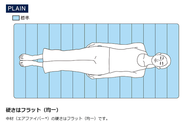マットレストッパースマート01の硬さの図解