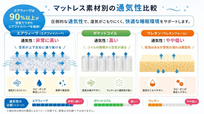 エアウィーヴ、ポケットコイル、ウレタンの通気性を比較した図解
