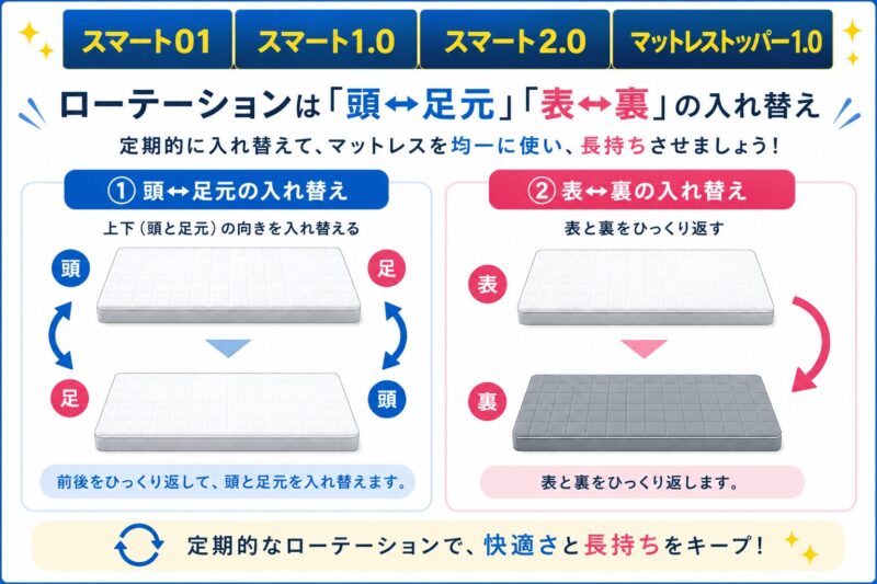 スマート01、スマート1.0、スマート2.0、マットレストッパー1.0のローテーション