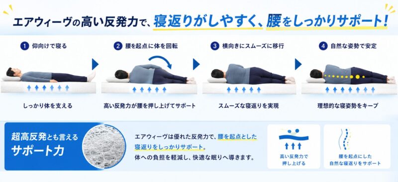 エアウィーヴの高反発素材により腰を起点に寝返りがしやすいことを伝える図解