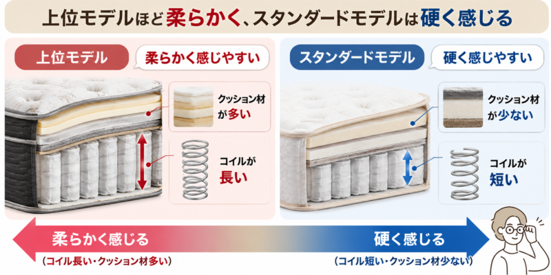 コイル長、クッション材の量で寝心地が変わることを解説した図解