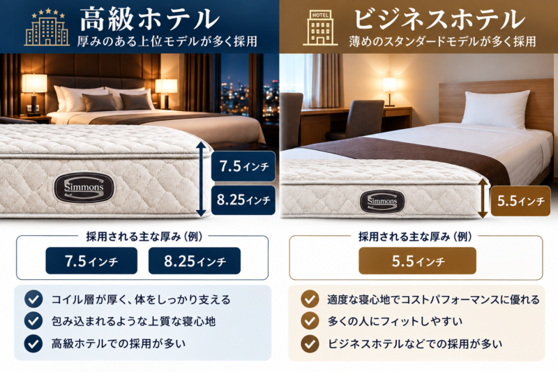 シモンズ導入ホテルで採用されているマットレスを解説した図解