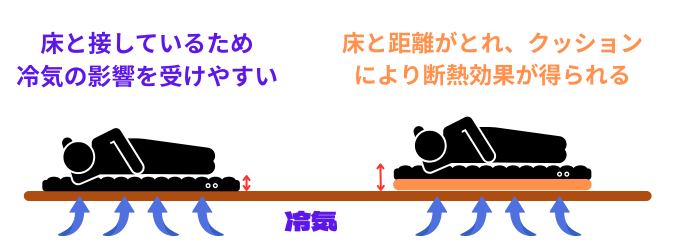 エアウィーヴの冷気対策を解説した図解
