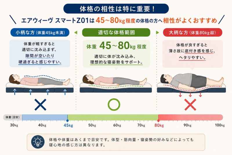 スマートＺ０１と相性の良い体重目安を解説した図解