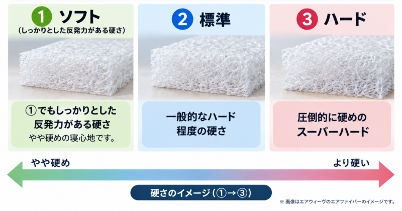 エアウィーヴの①~③までの硬さを体感ベースで表した図解