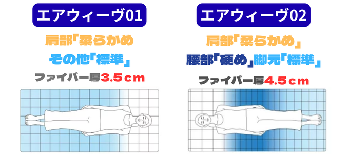 エアウィーヴ01とエアウィーヴ02を比較した図解