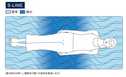 マットレストッパー1.0の部位別硬さイメージ