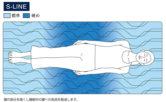 マットレストッパー1.0の硬さを示した図解
