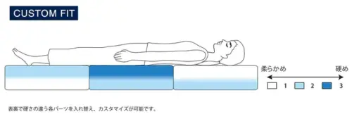 マットレストッパー2.0の部位別硬さイメージ