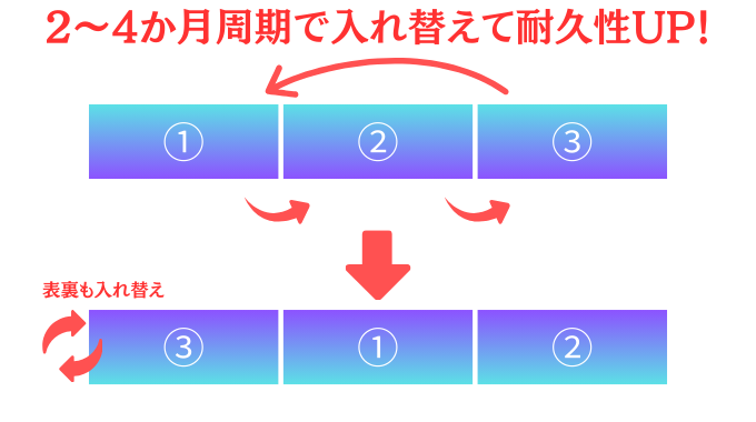 エアウィーヴのブロックローテーションのやり方