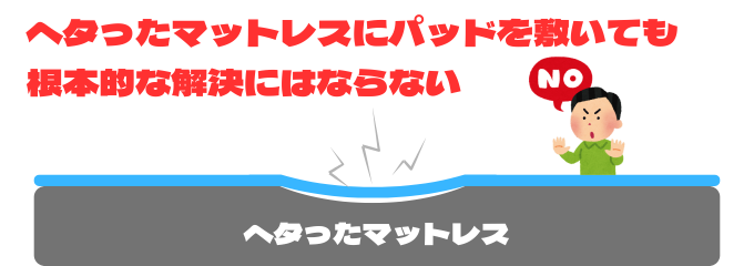 へたったマットレスにマットレスパッドを敷いた図解
