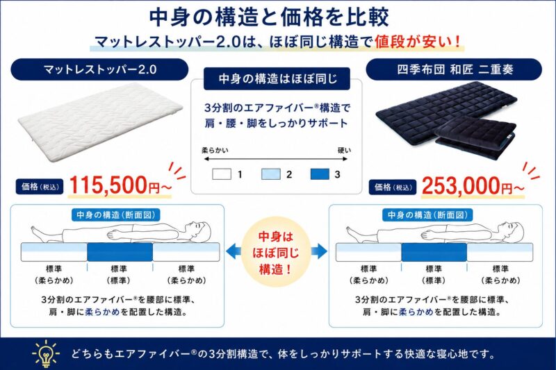 マットレストッパー2.0と四季布団和匠二重奏を比較した図解