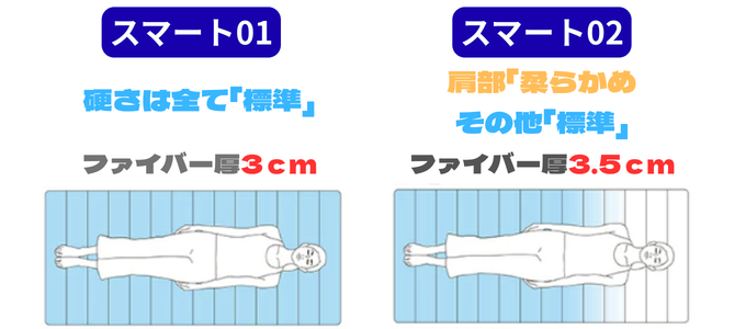 スマート01とスマート02の厚さとゾーニングを比較した画像