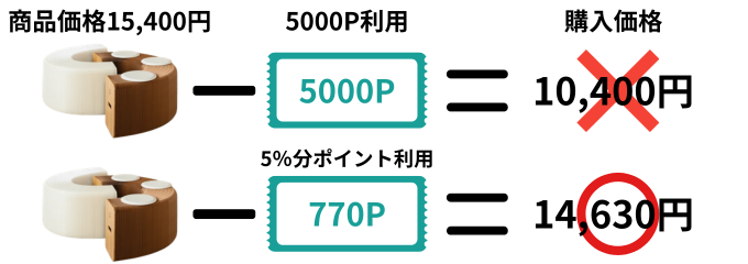 CAGUUUのポイント利用ルールを解説した図解