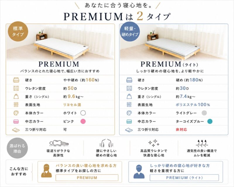 ソムレスタマットレスプレミアムと新商品「ソムレスタマットレスプレミアムライト」の比較表