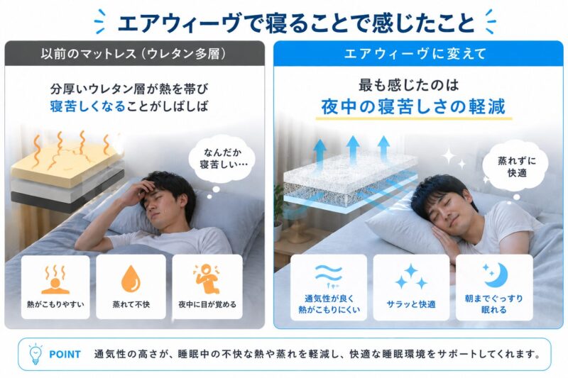 エアウィーヴで寝て感じた蒸れや暑苦しさが軽減されたことをわかりやすく伝える図解
