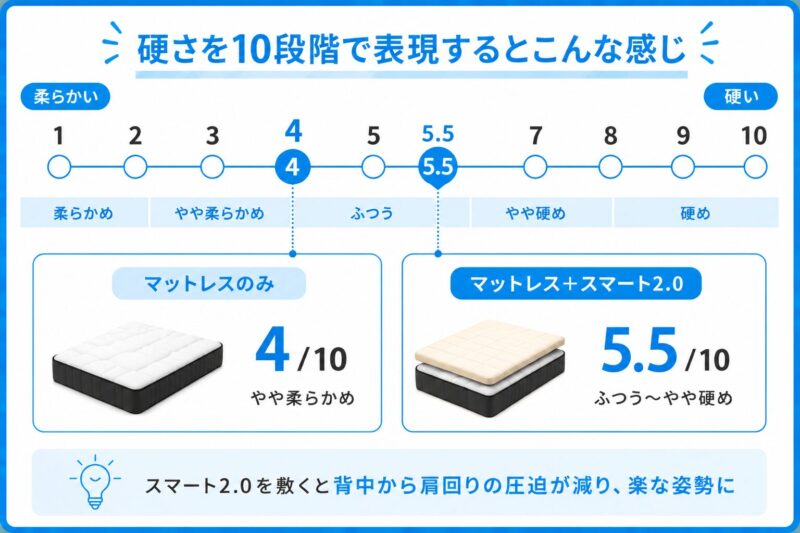 スマート2.0を敷く前と敷いた後の硬さを表現した図解