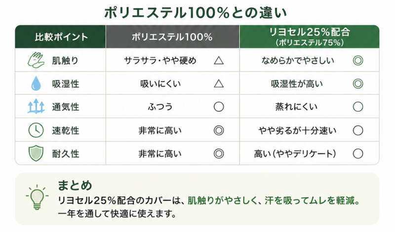 リヨセル配合とポリエステル100%の生地の比較表