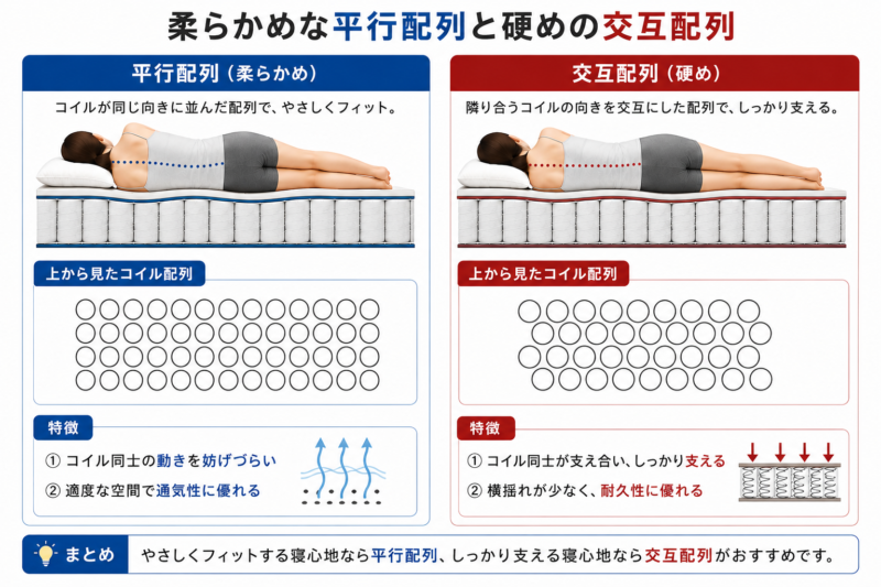 ポケットコイルの平行配列と交互配列の特徴を表した図解