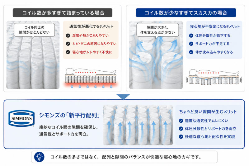 シモンズの新平行配列のメリットを示した図解