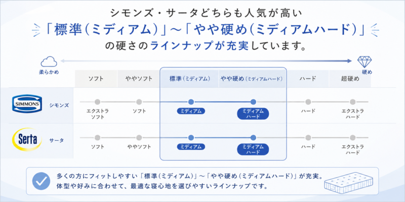 シモンズとサータのマットレスの硬さラインナップを表した図解