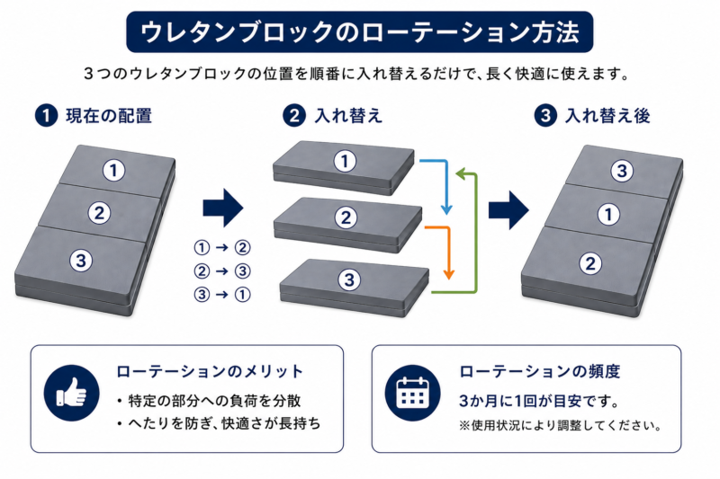 ウレタンのメンテナンス方法であるローテーションのやり方を解説した図解