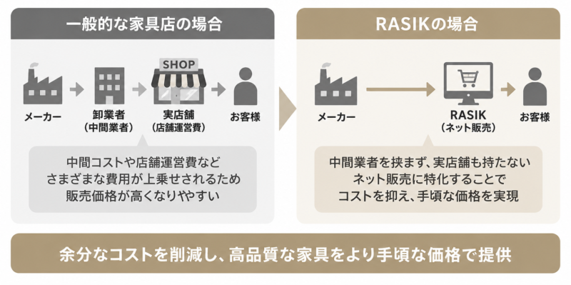 RASIKの販売形態によるコストカットの図解