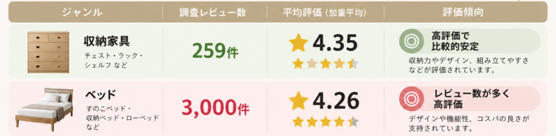 RASIKの収納家具とベッドのレビューを集計した結果の図解