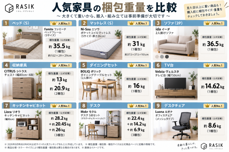 RASIKの家具のジャンル別の重量目安の一覧表