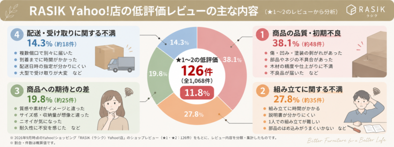 RASIK(ラシク)Yahoo!店に投稿された1,068件の口コミのうち低評価の内容を分析した図解