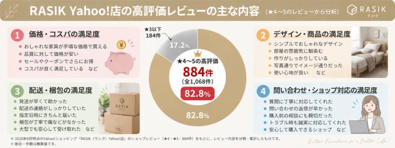 RASIK(ラシク)Yahoo!店に投稿された1,068件の口コミのうち高評価の内容を分析した図解