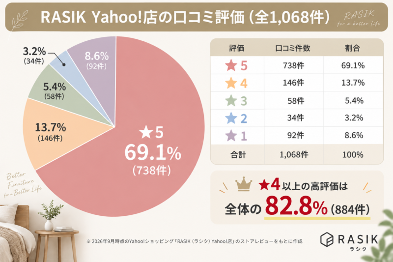Yahoo!ショッピングの「RASIK Yahoo!店」に投稿された1,068件の口コミを分析した図解
