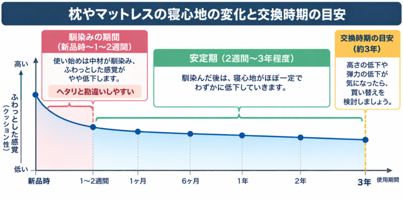 枕の耐久年数とヘタリ目安を解説した図解
